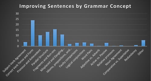 body_improving_sentences_grammar_breakdown